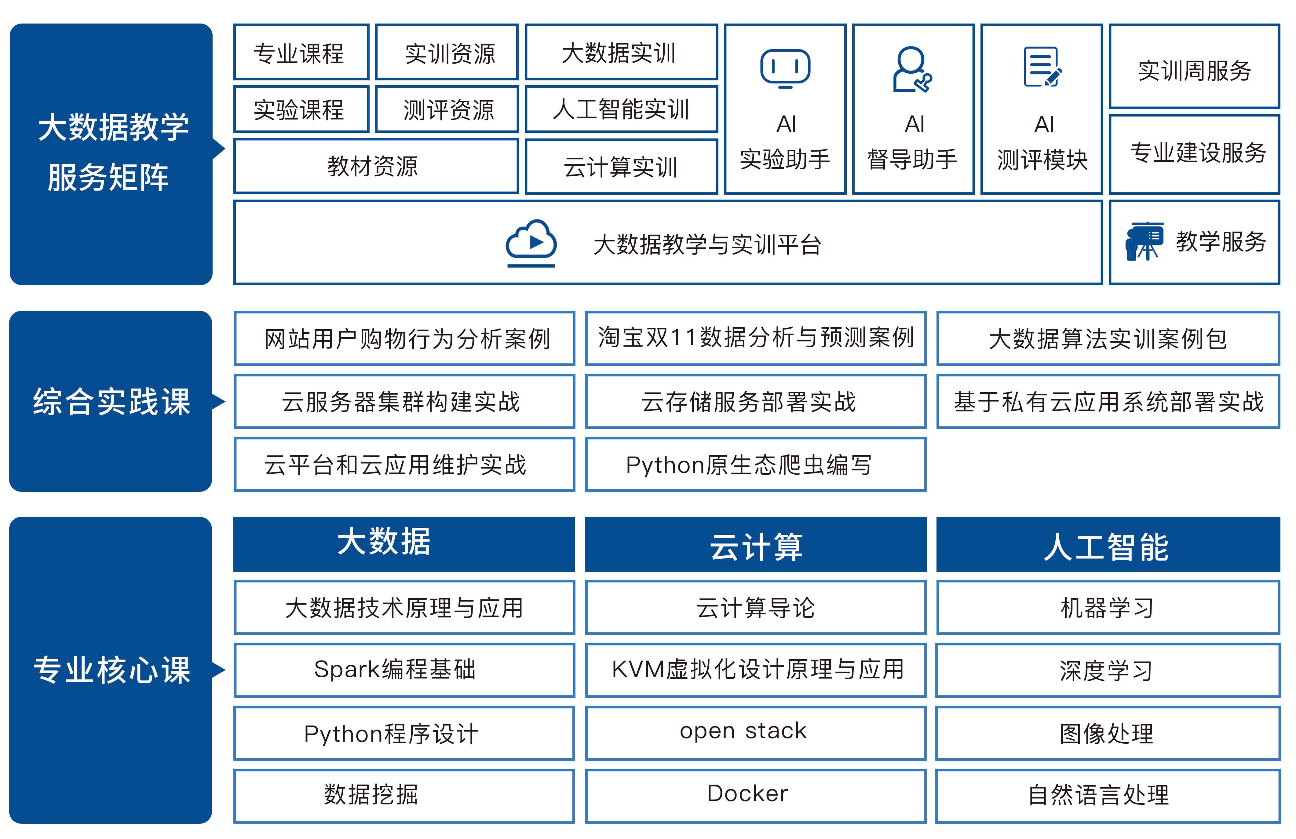 大(dà)數據技術與應用實訓室