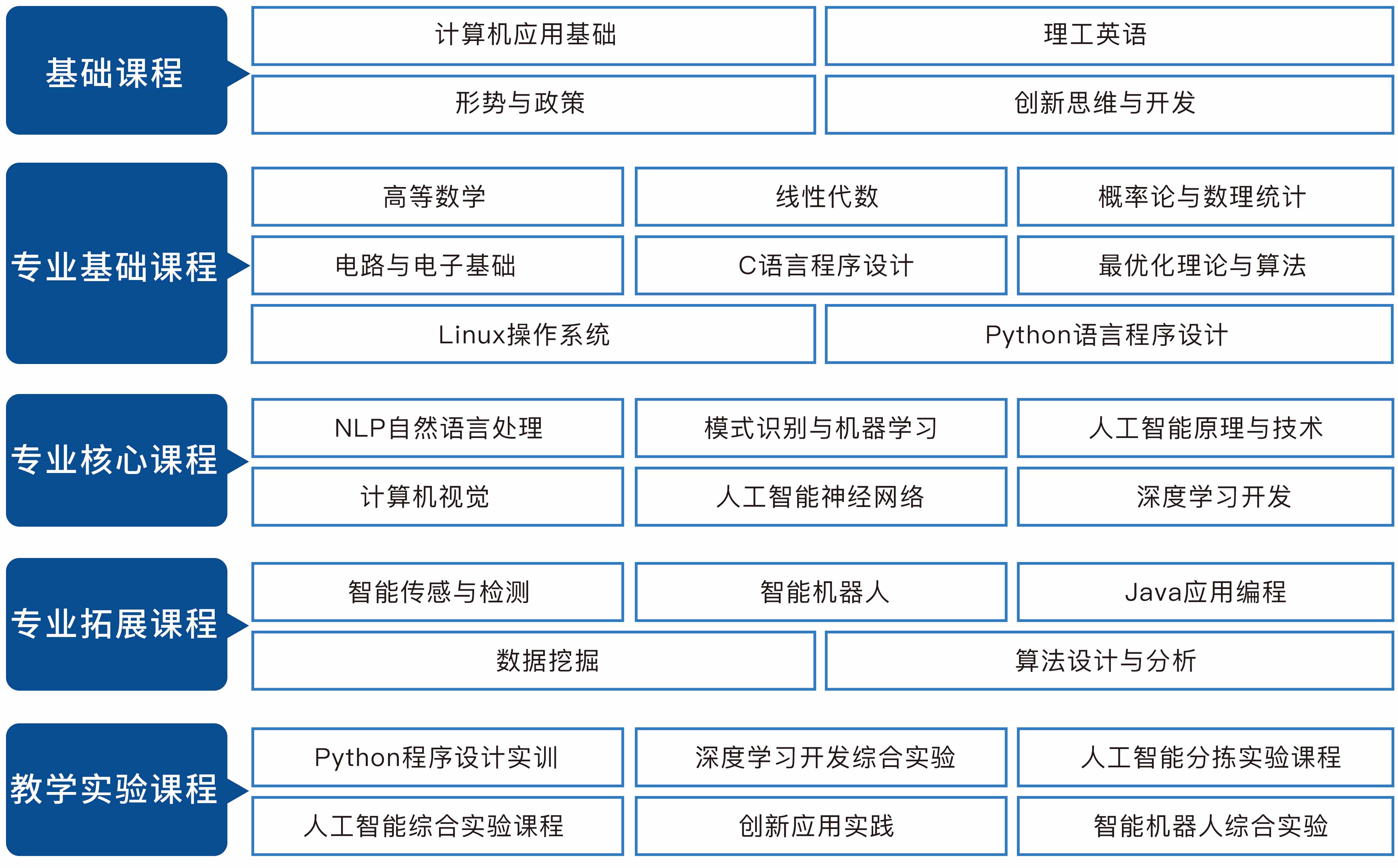 人工(gōng)智能技術實訓室