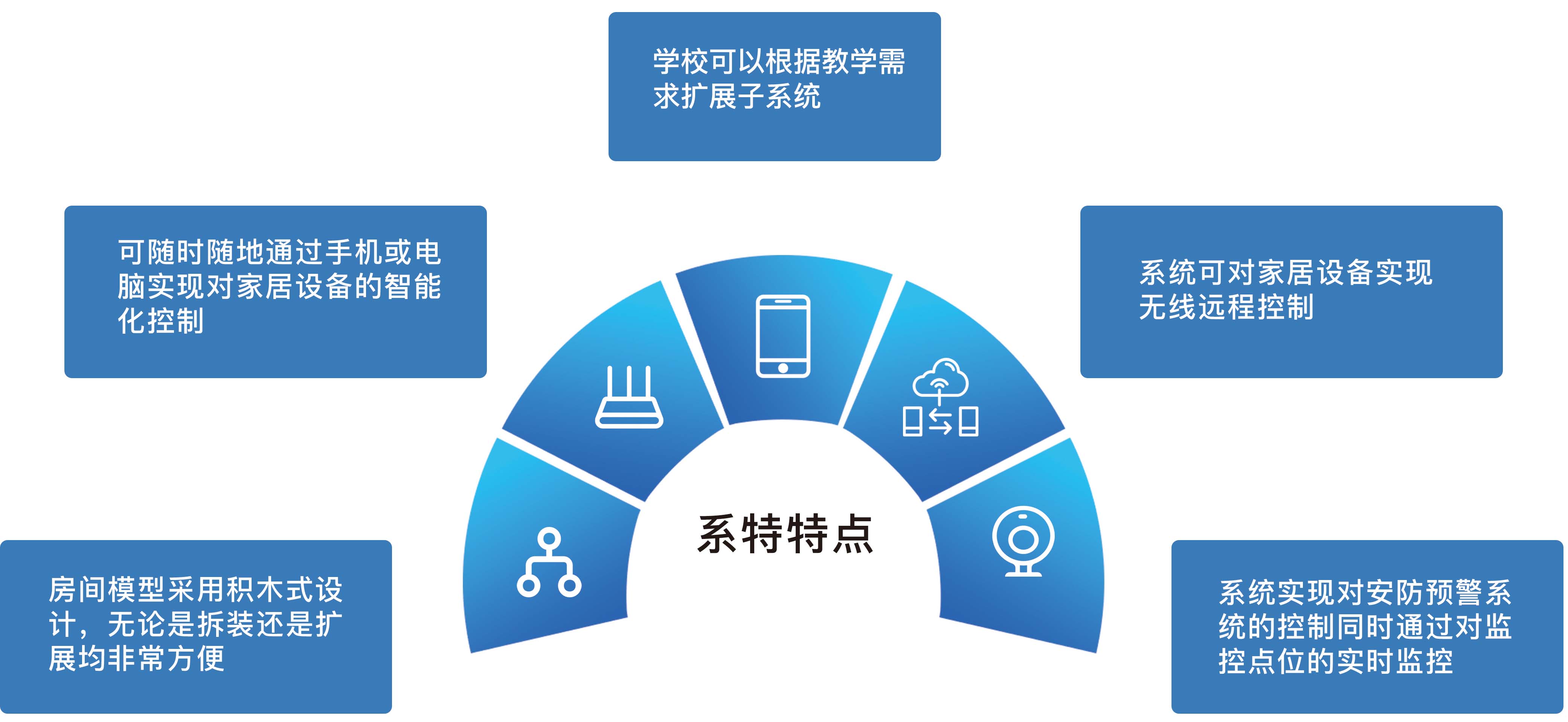 智能樓宇與智能家居實訓室